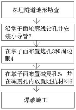 应用于高地应力深埋隧道破碎带开挖施工方法