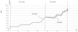 用于焚烧炉的自动升温控制方法及设备