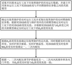 垃圾焚烧炉的燃烧优化方法、系统及装置