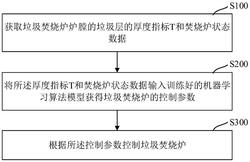 垃圾焚烧炉控制方法、系统、电子设备及存储介质