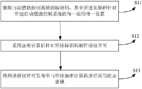 焚烧炉自动燃烧控制系统加密装置和加密方法
