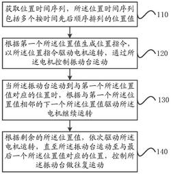 振动台控制方法及系统