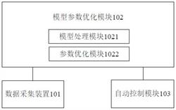 基于模型的垃圾焚烧控制系统