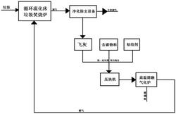 垃圾飞灰高温熔融无害化处理耦合焚烧发电的方法