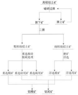 高硫铝土矿的分选方法