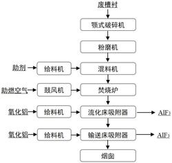 从电解铝废槽衬中回收氟的方法及系统