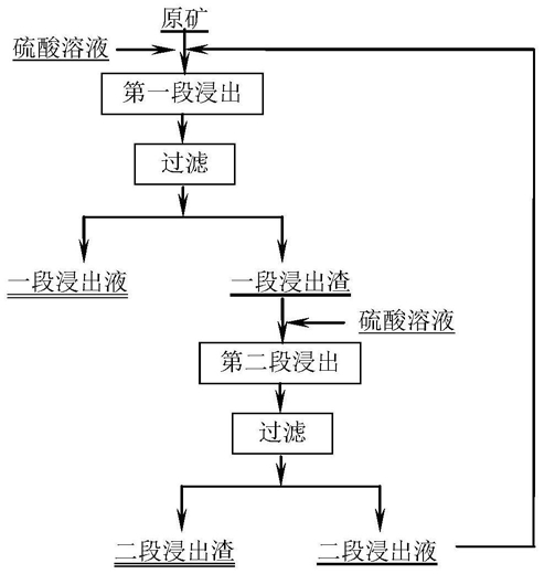 钛回收硫酸直接浸出工艺