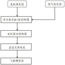 燃气轮机和氢燃料电池组成的混合动力飞艇及运行方法