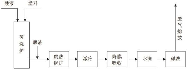 四氯乙烯残液焚烧废气中NOx的去除工艺