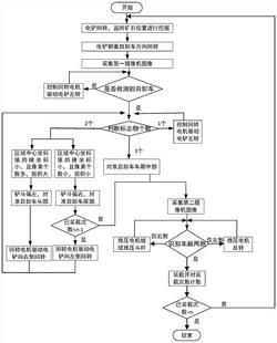 智能电铲无人卸料装车系统和方法