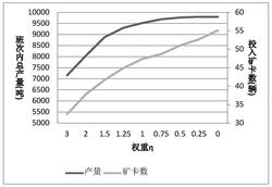 考虑设备利用率的露天矿车流规划方法