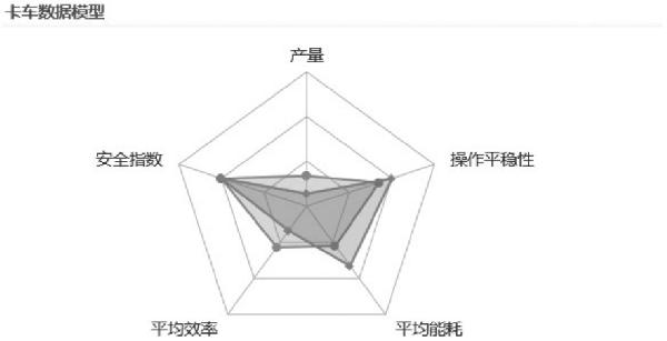 露天矿卡车性能评价方法