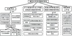 露天矿无人驾驶单编组运输硬件在环仿真测试系统及方法