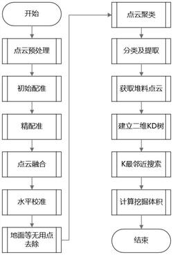 基于矿场环境感知的堆料面预测方法