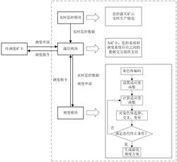 露天矿卡车调度方法及装置