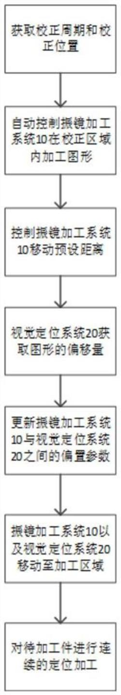 激光钻孔机的校正方法以及采用其的激光钻孔机