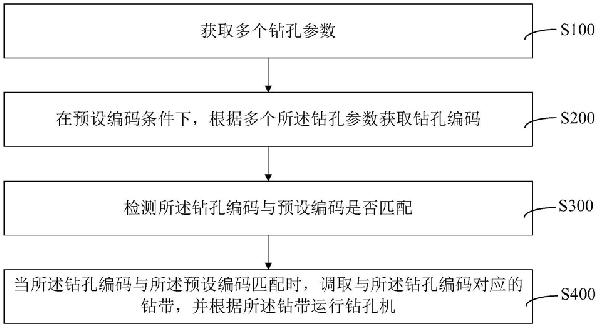 钻孔机钻孔方法