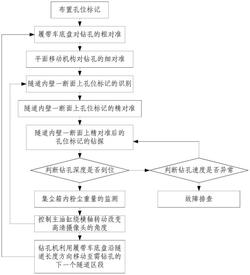 隧道自动钻孔机及方法