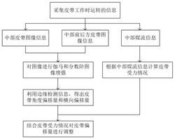 皮带输送机跑偏检测装置的自动调整方法