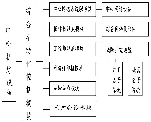 基于智慧矿山管控平台的智慧矿山管理系统及方法