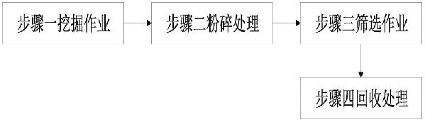 环保型土壤修复处理方法