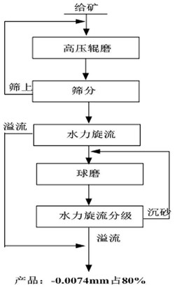 浮选法回收复杂氧化锌矿的备料方法及系统