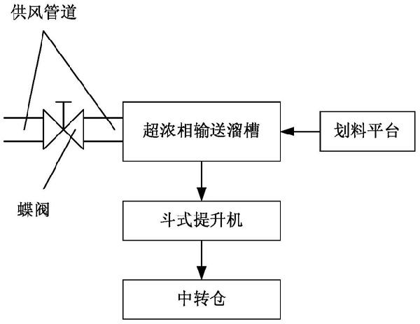 斗式提升机防积料联锁控制系统及方法