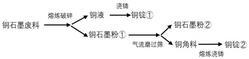 铜石墨废料回收再利用的方法