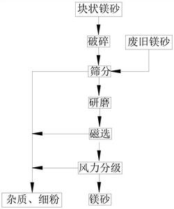 铸造镁砂回收再生系统