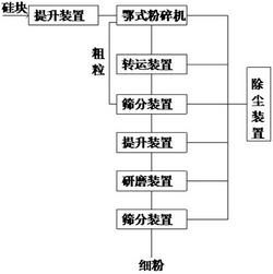 新型金属硅粉生产设备