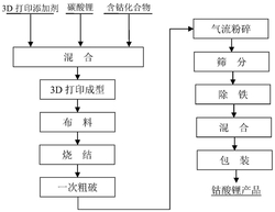 低能耗快速的钴酸锂制备方法