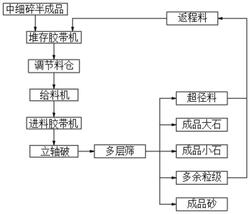 砂石加工超细碎车间立轴破整形破碎工艺