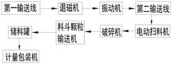 自控废磁条退磁生产线