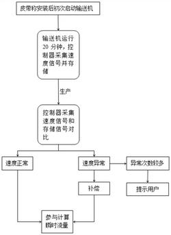 皮带秤自动在线修正速度的方法