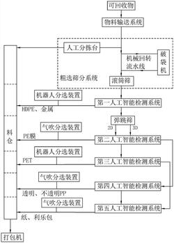 用于垃圾回收的分拣系统