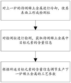 稀土金属生产在线检测方法及系统