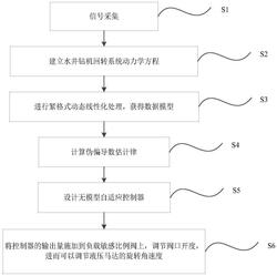 水井钻机回转装置无模型自适应控制方法及系统