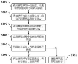 深钻孔侧壁取芯智能钻机控制系统及方法