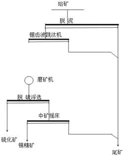 提高难选锡多金属矿中矿选矿效率的方法