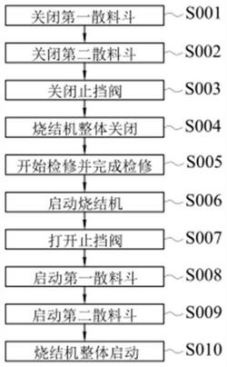烧结机检修过程中停机和开机的控制方法