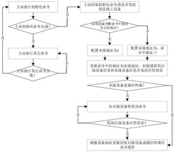 基于矿用带式输送机控制系统的总线通信地址配置方法