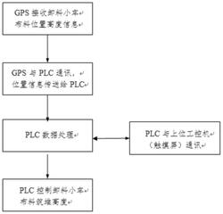 矿用布料机筑堆料位自动补偿系统及方法