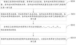 罩式退火炉排烟控制方法及装置