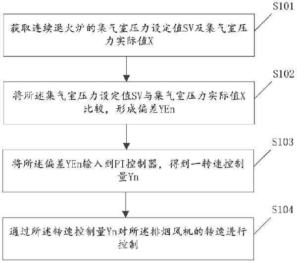 连续退火炉排烟风机的控制方法