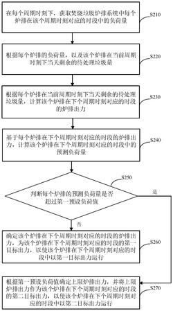 焚烧垃圾的炉排负荷控制方法、装置、设备及存储介质