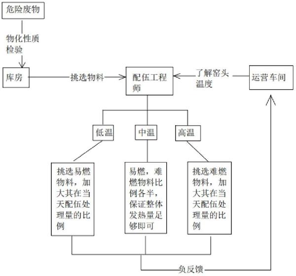 基于回转窑窑头温度的焚烧方式