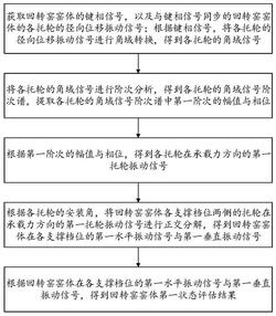 回转窑窑体状态评估方法及系统