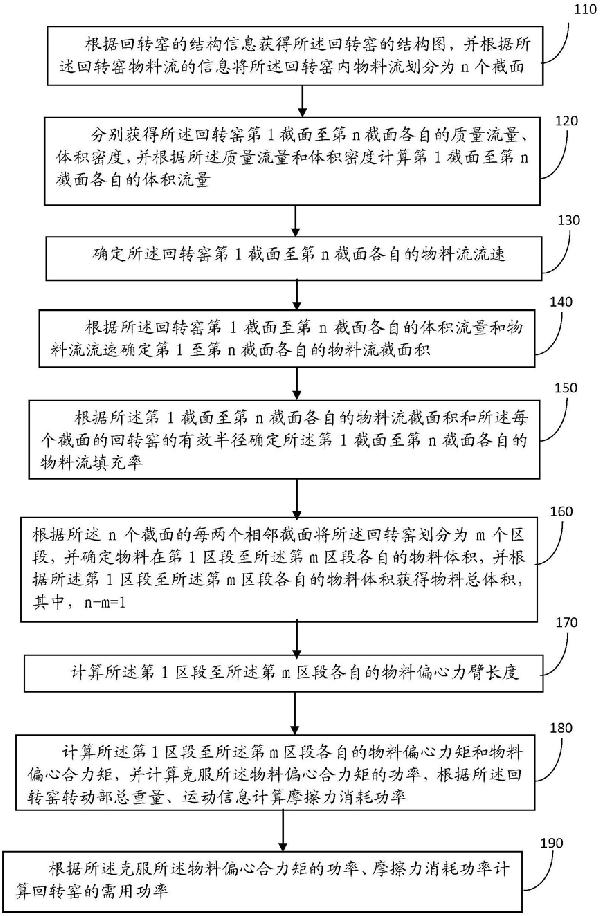 回转窑功率的计算方法和装置