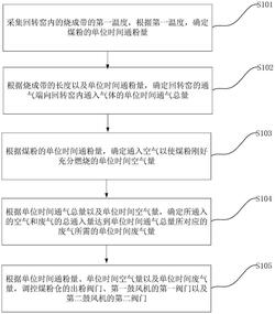 智能化回转窑的燃烧控制方法