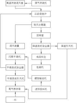 氧化镁生产回转窑二次煅烧工艺